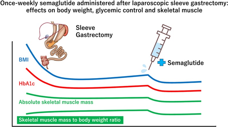 weight loss with semaglutide for gastric sleeve patients